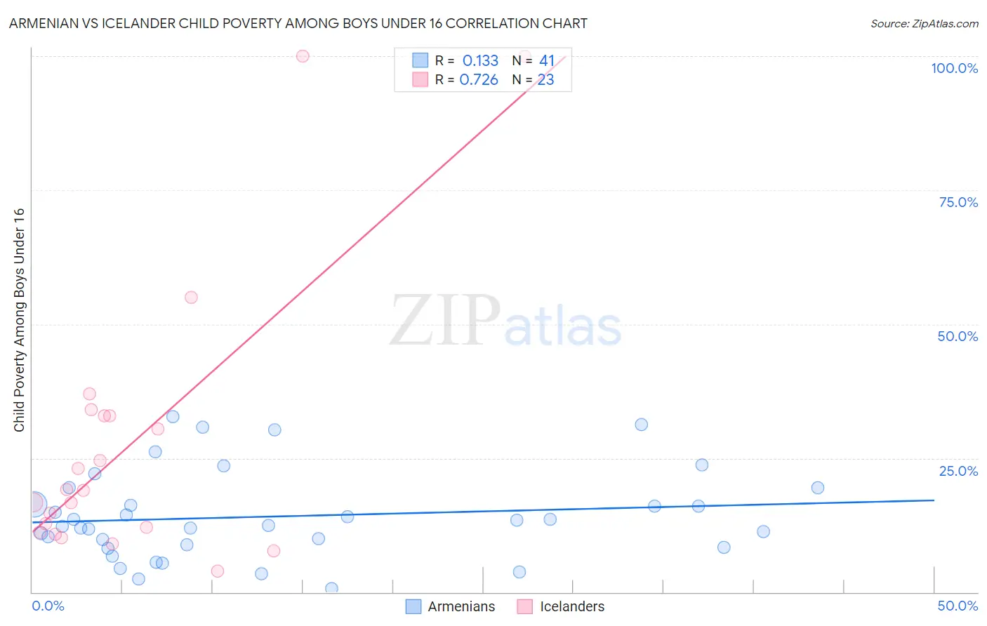 Armenian vs Icelander Child Poverty Among Boys Under 16