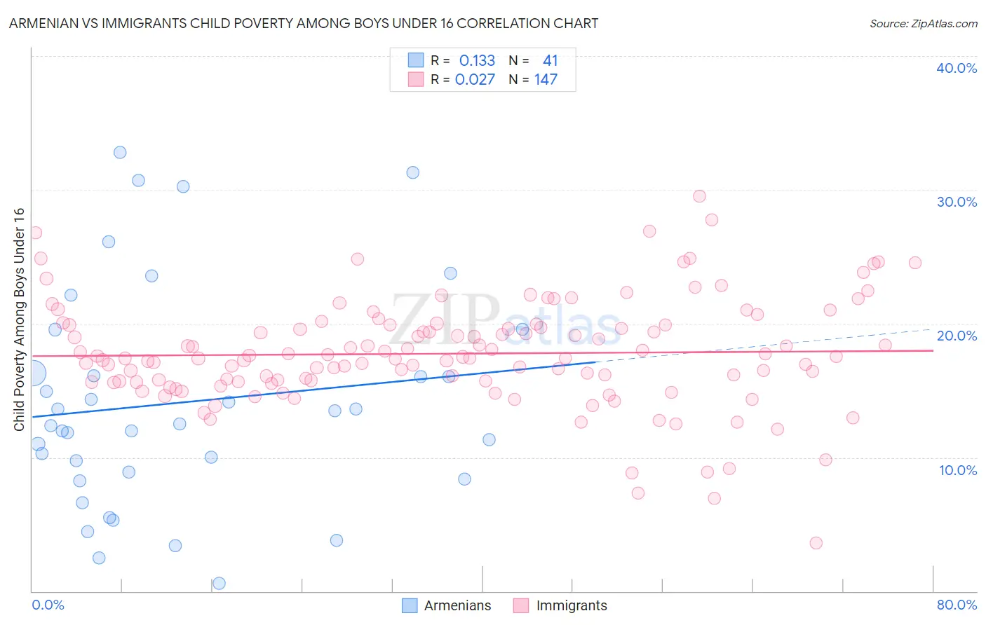 Armenian vs Immigrants Child Poverty Among Boys Under 16