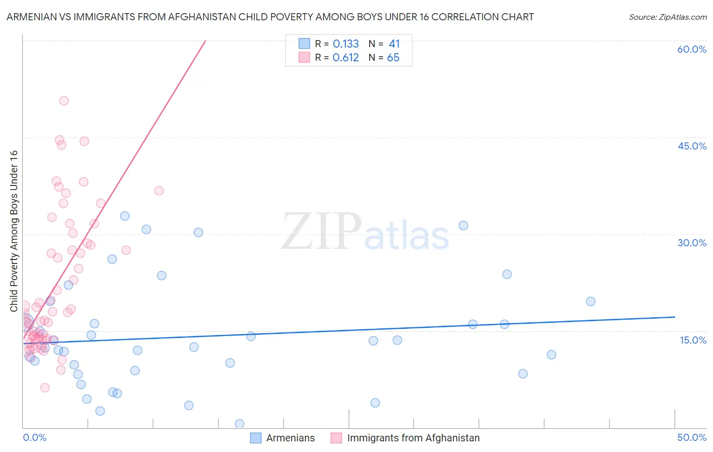 Armenian vs Immigrants from Afghanistan Child Poverty Among Boys Under 16