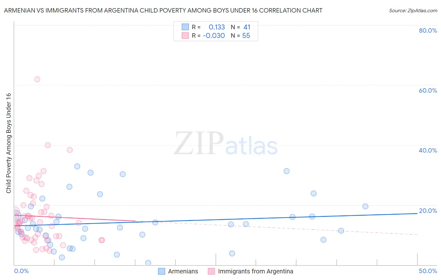 Armenian vs Immigrants from Argentina Child Poverty Among Boys Under 16