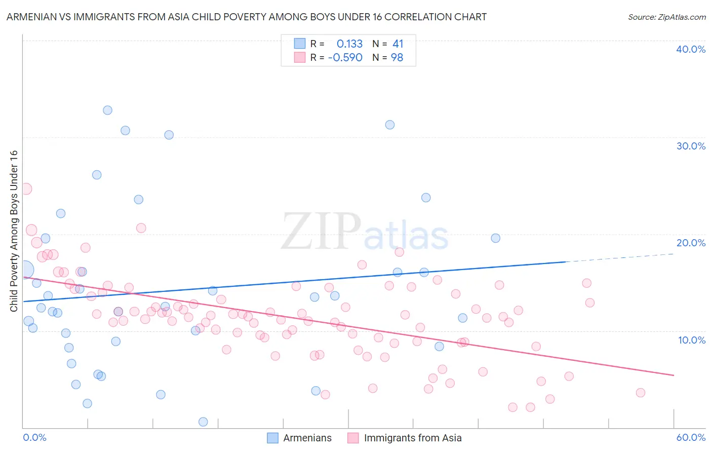 Armenian vs Immigrants from Asia Child Poverty Among Boys Under 16