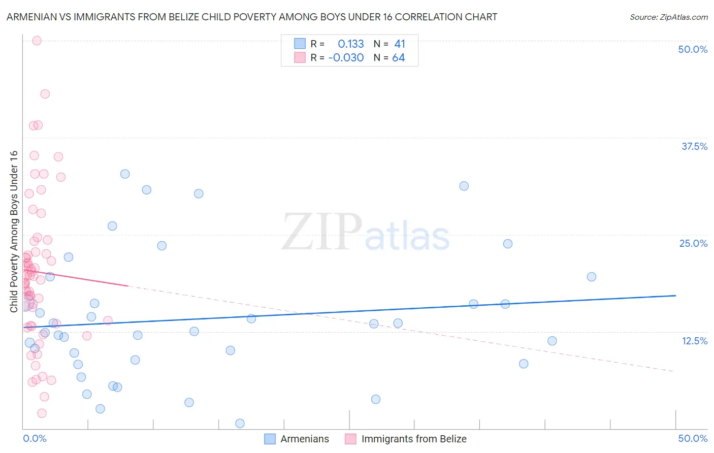 Armenian vs Immigrants from Belize Child Poverty Among Boys Under 16