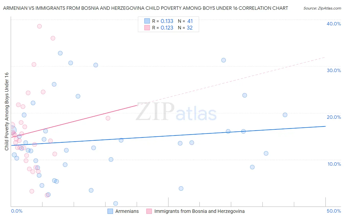 Armenian vs Immigrants from Bosnia and Herzegovina Child Poverty Among Boys Under 16