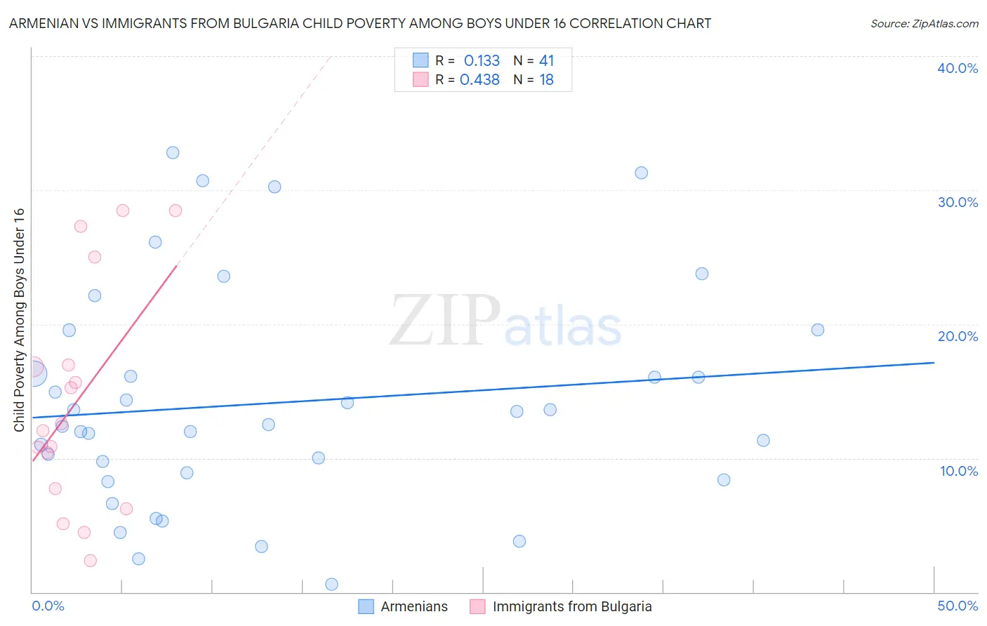 Armenian vs Immigrants from Bulgaria Child Poverty Among Boys Under 16