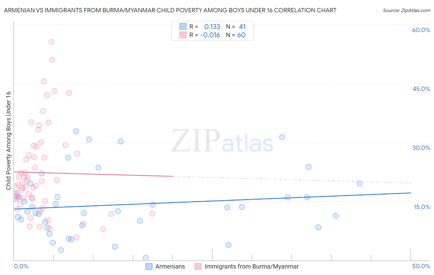 Armenian vs Immigrants from Burma/Myanmar Child Poverty Among Boys Under 16