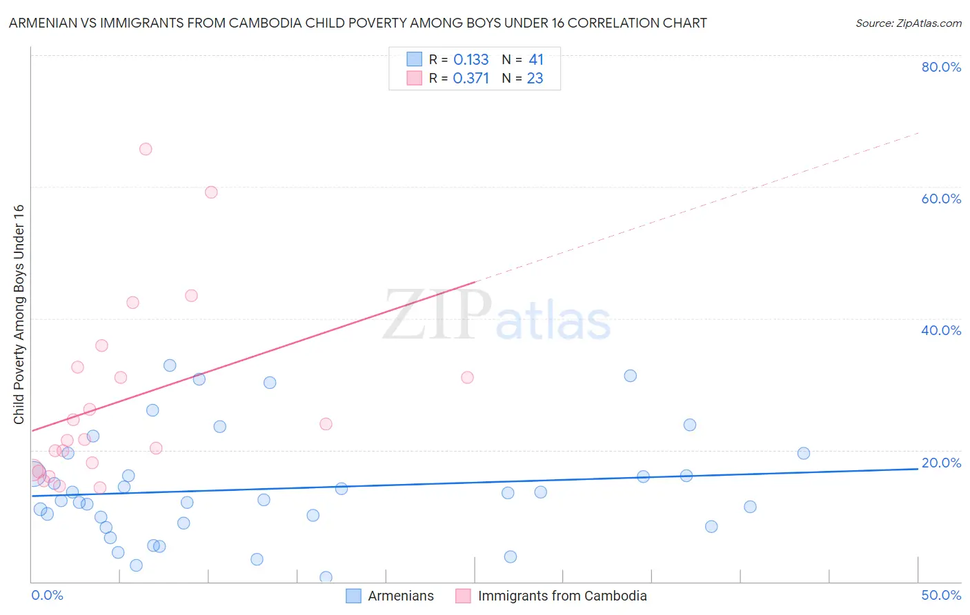 Armenian vs Immigrants from Cambodia Child Poverty Among Boys Under 16