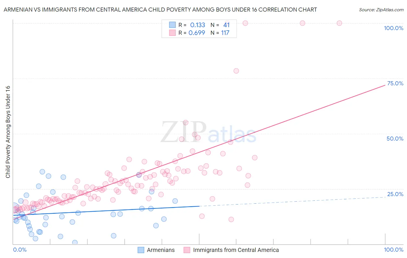 Armenian vs Immigrants from Central America Child Poverty Among Boys Under 16
