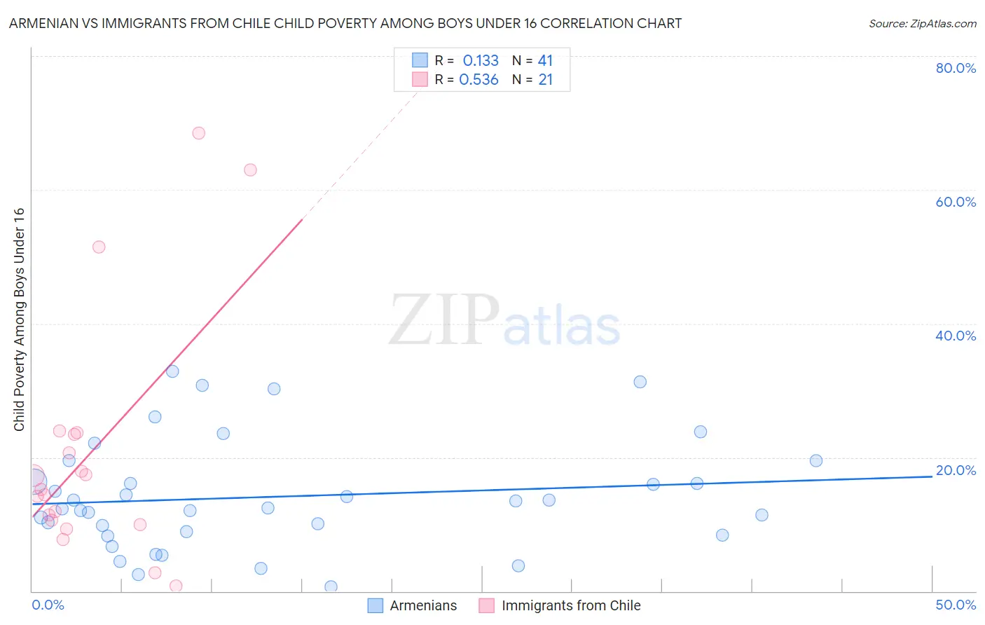Armenian vs Immigrants from Chile Child Poverty Among Boys Under 16