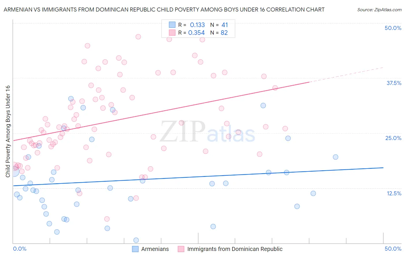 Armenian vs Immigrants from Dominican Republic Child Poverty Among Boys Under 16