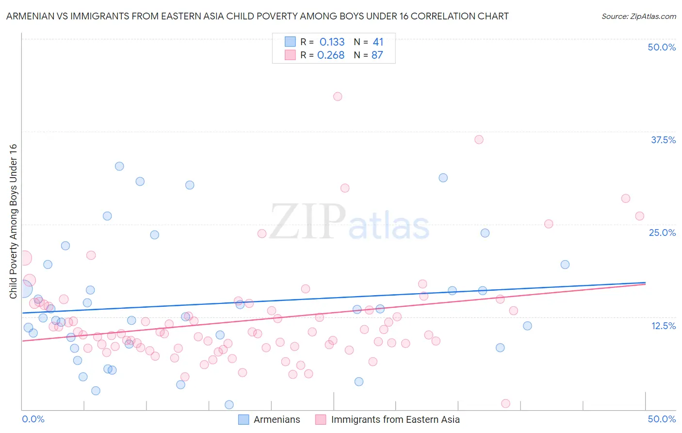 Armenian vs Immigrants from Eastern Asia Child Poverty Among Boys Under 16