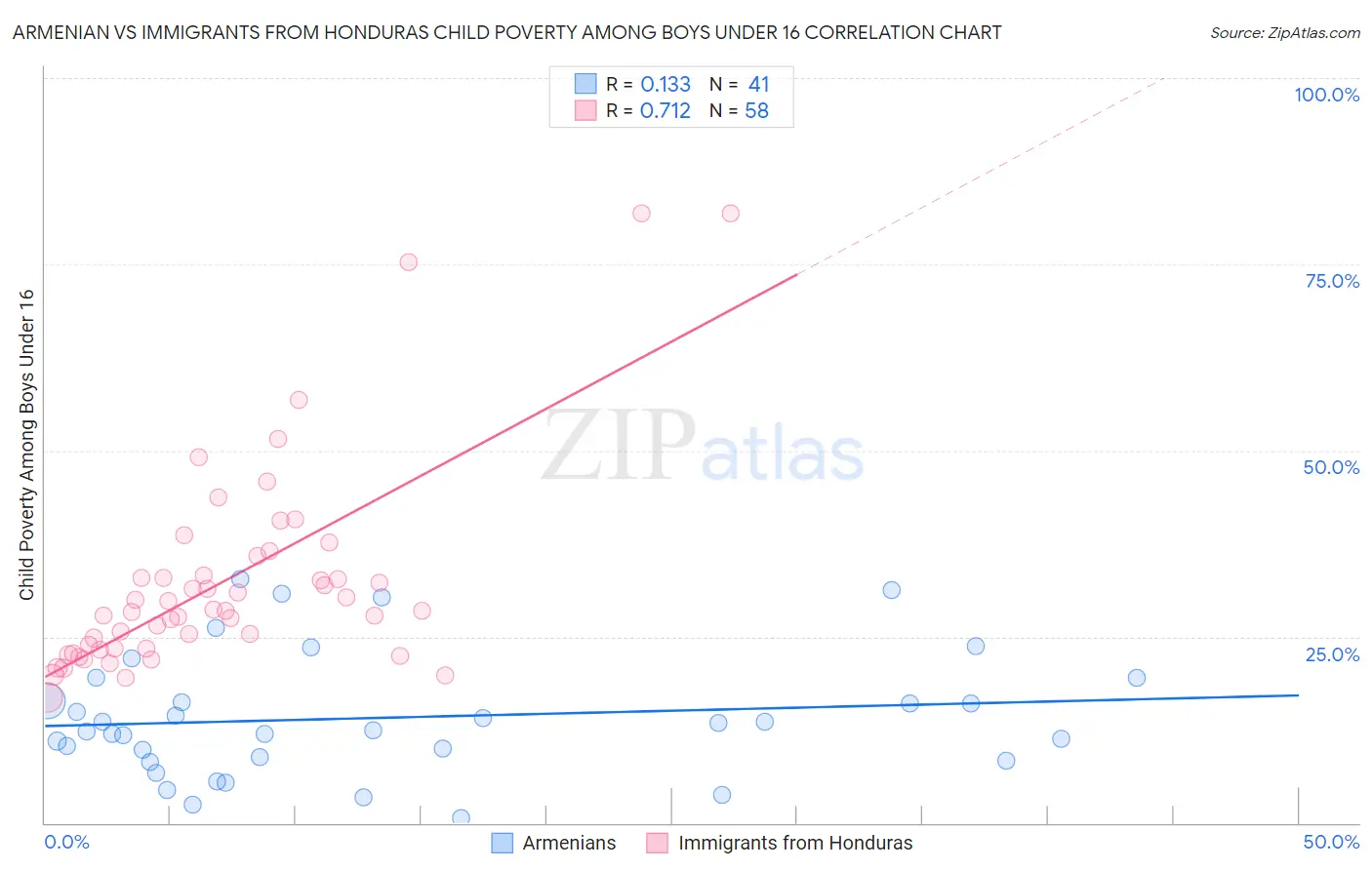 Armenian vs Immigrants from Honduras Child Poverty Among Boys Under 16
