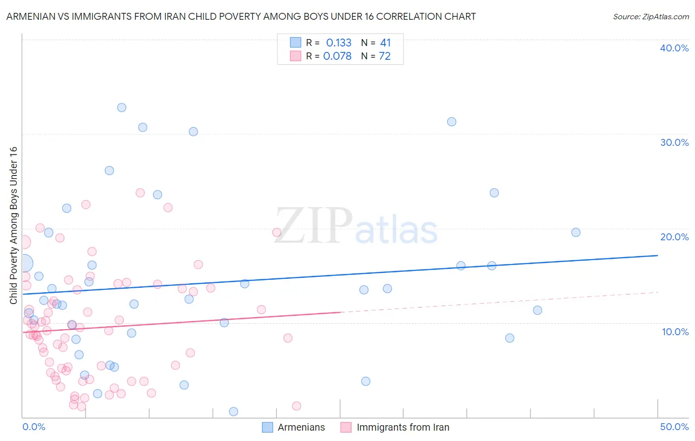 Armenian vs Immigrants from Iran Child Poverty Among Boys Under 16