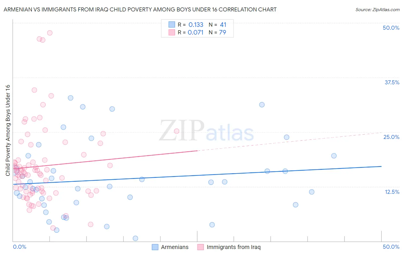 Armenian vs Immigrants from Iraq Child Poverty Among Boys Under 16
