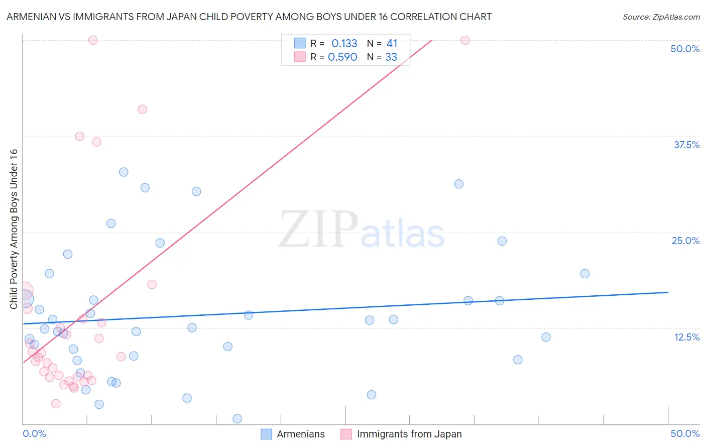 Armenian vs Immigrants from Japan Child Poverty Among Boys Under 16