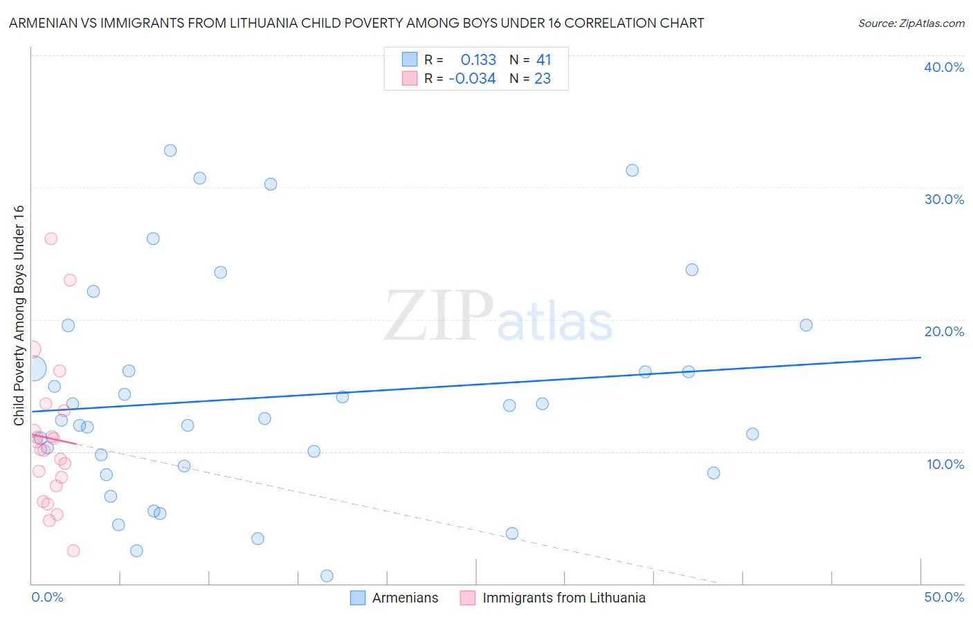 Armenian vs Immigrants from Lithuania Child Poverty Among Boys Under 16