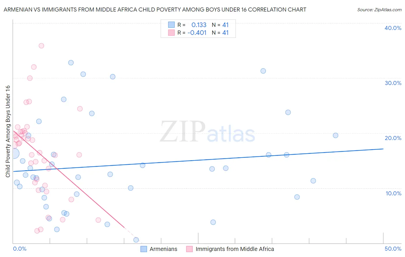 Armenian vs Immigrants from Middle Africa Child Poverty Among Boys Under 16