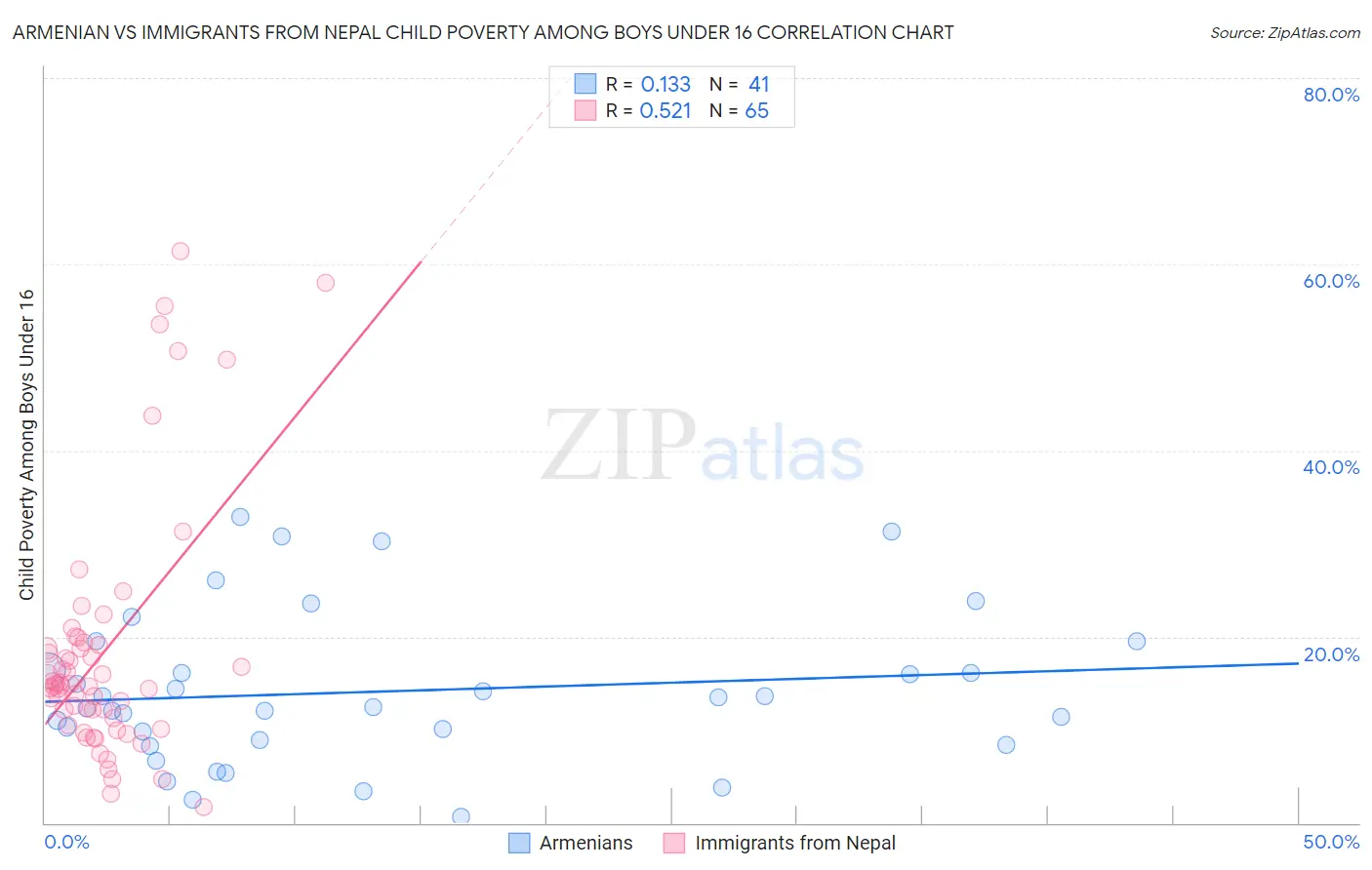 Armenian vs Immigrants from Nepal Child Poverty Among Boys Under 16