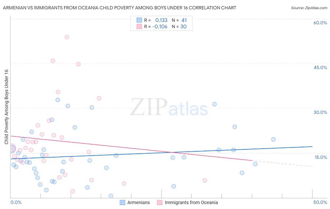 Armenian vs Immigrants from Oceania Child Poverty Among Boys Under 16