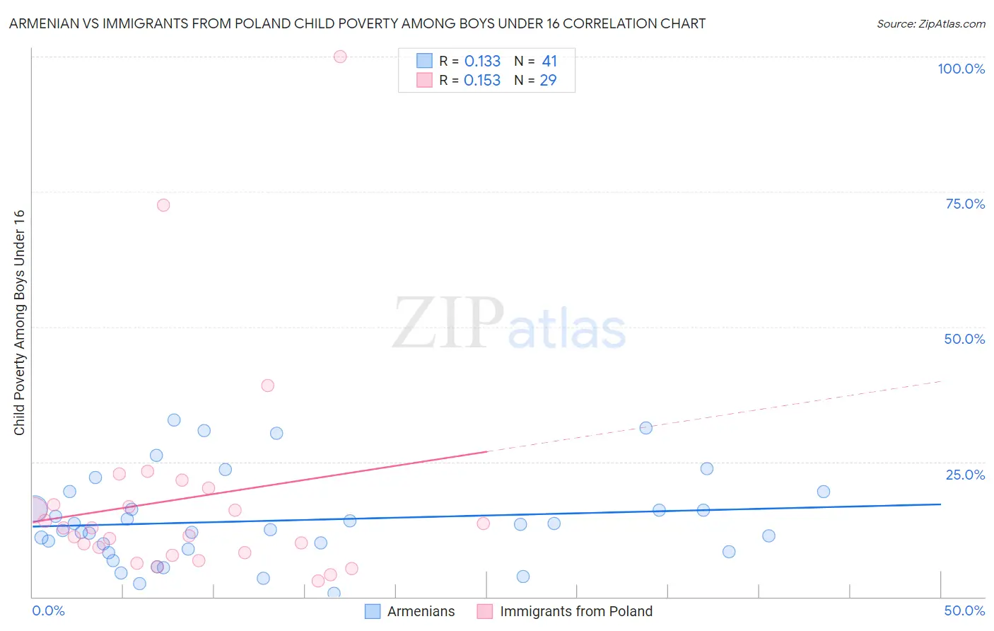 Armenian vs Immigrants from Poland Child Poverty Among Boys Under 16