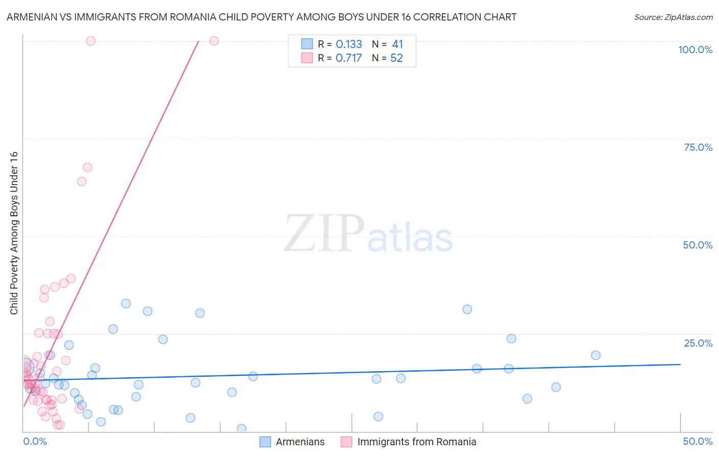 Armenian vs Immigrants from Romania Child Poverty Among Boys Under 16