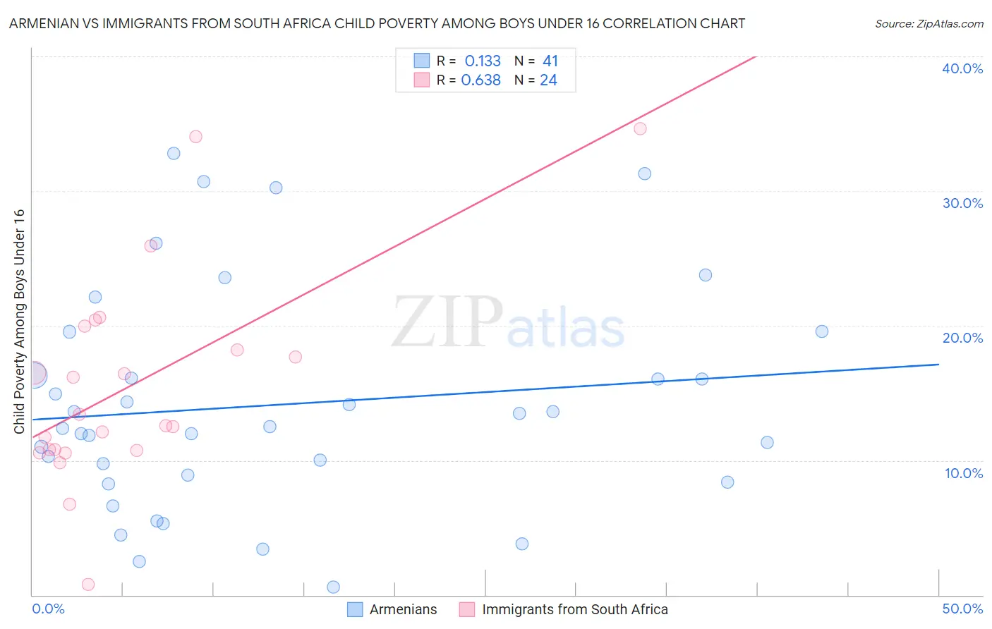 Armenian vs Immigrants from South Africa Child Poverty Among Boys Under 16