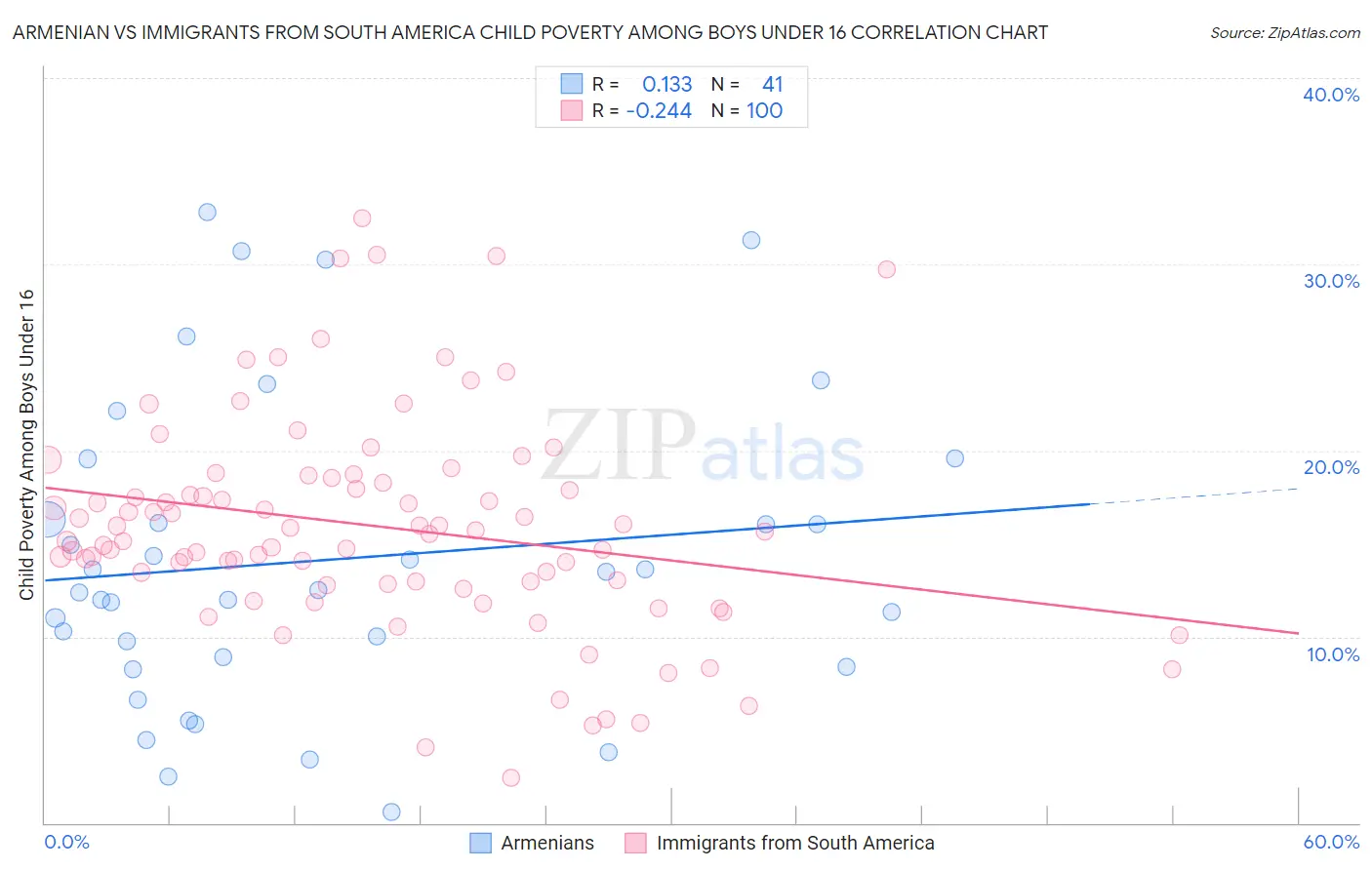 Armenian vs Immigrants from South America Child Poverty Among Boys Under 16