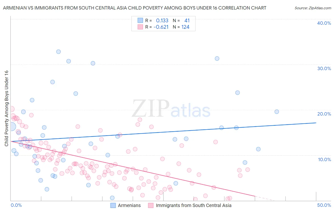 Armenian vs Immigrants from South Central Asia Child Poverty Among Boys Under 16