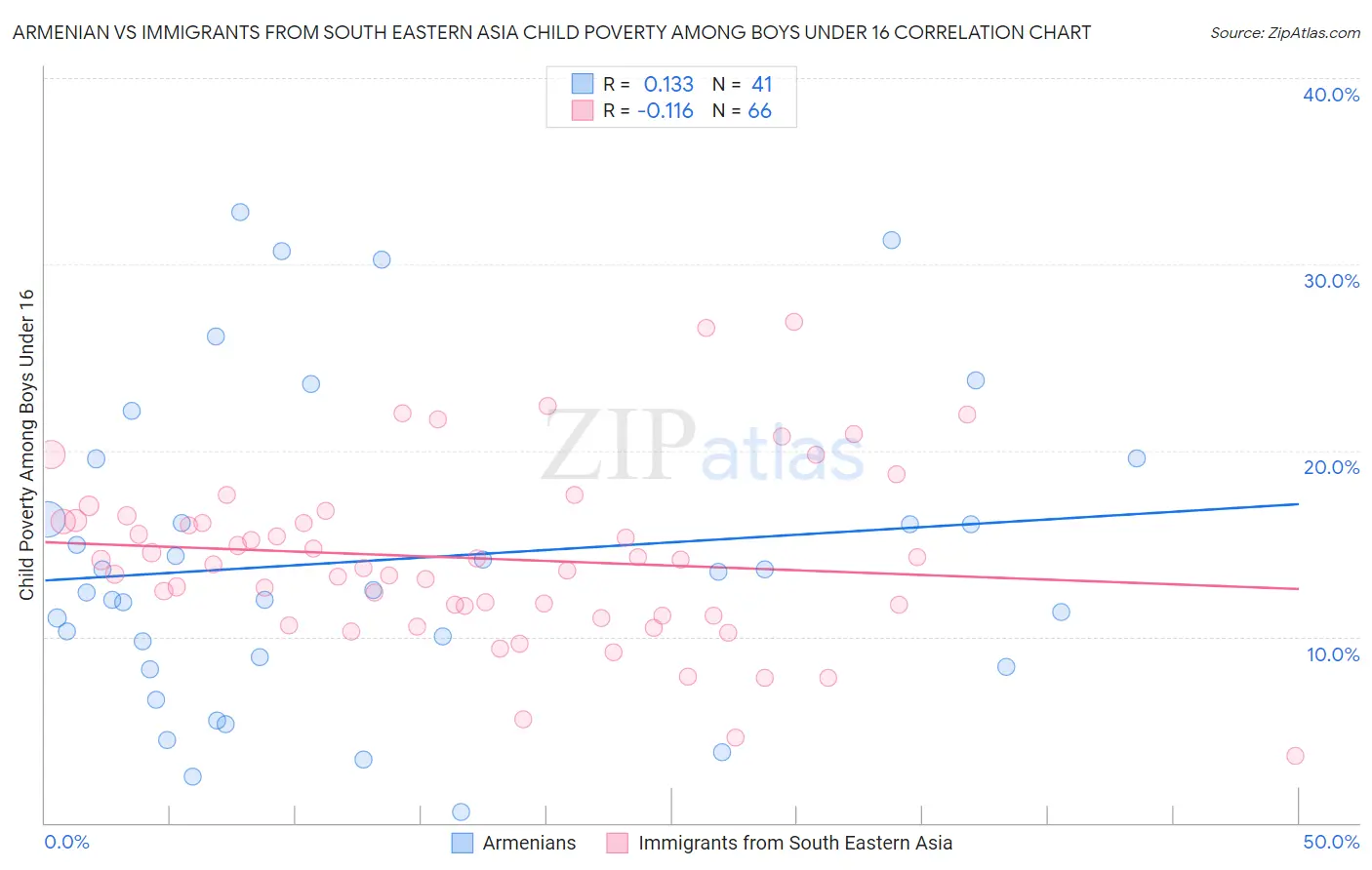 Armenian vs Immigrants from South Eastern Asia Child Poverty Among Boys Under 16