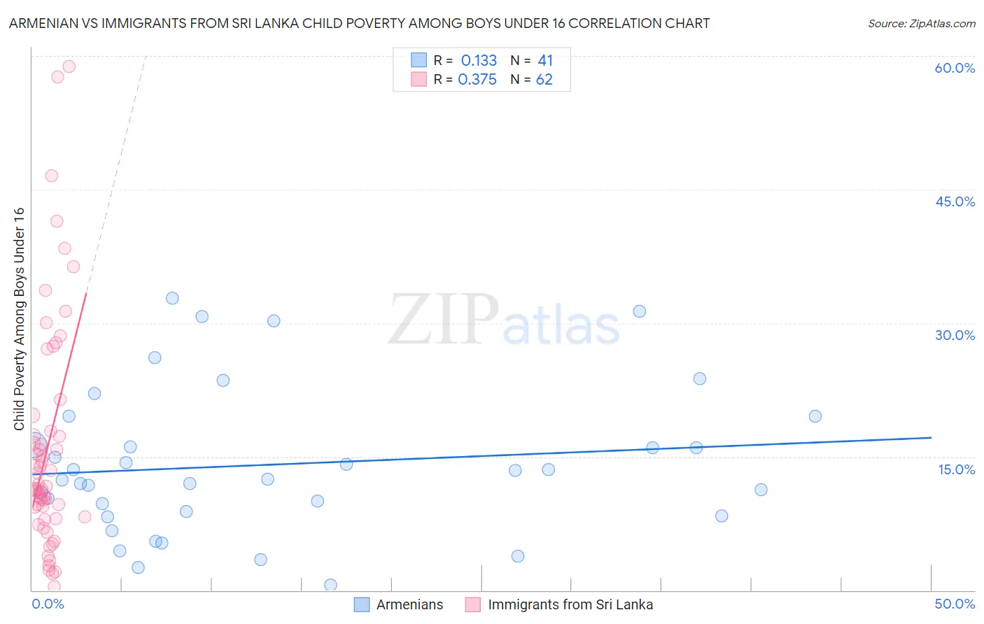 Armenian vs Immigrants from Sri Lanka Child Poverty Among Boys Under 16