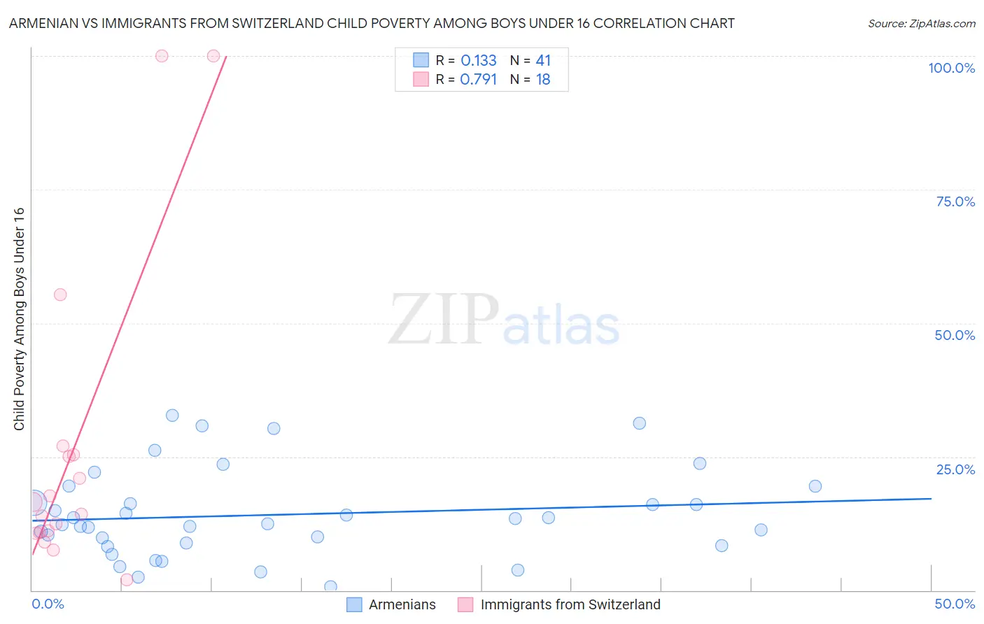 Armenian vs Immigrants from Switzerland Child Poverty Among Boys Under 16