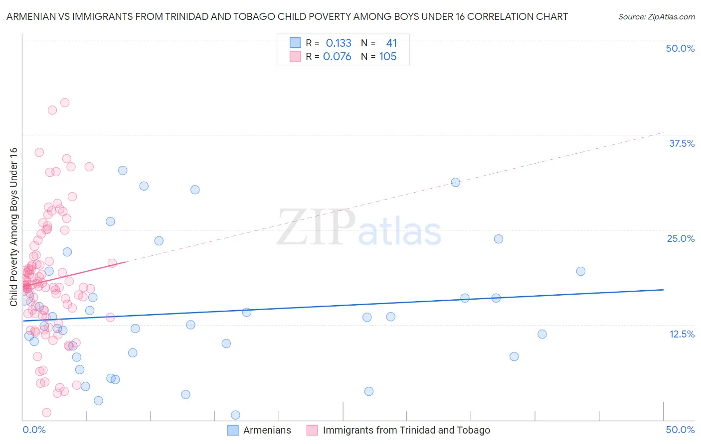 Armenian vs Immigrants from Trinidad and Tobago Child Poverty Among Boys Under 16