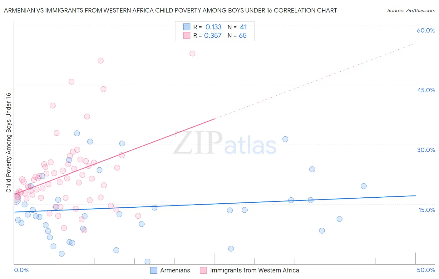 Armenian vs Immigrants from Western Africa Child Poverty Among Boys Under 16