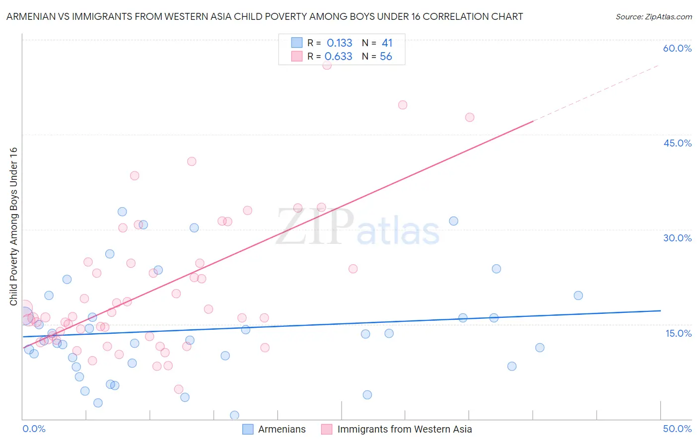 Armenian vs Immigrants from Western Asia Child Poverty Among Boys Under 16