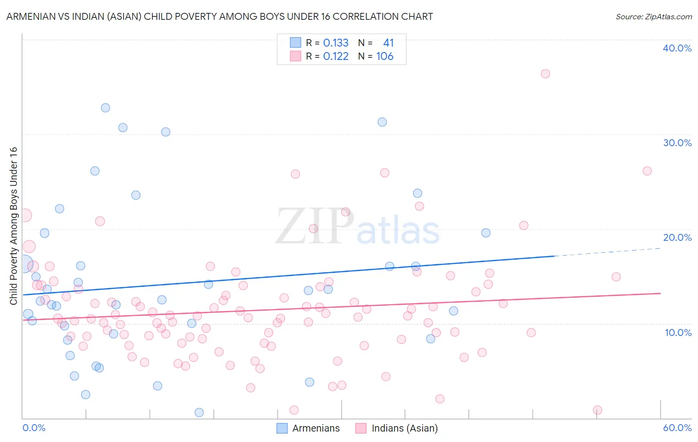 Armenian vs Indian (Asian) Child Poverty Among Boys Under 16