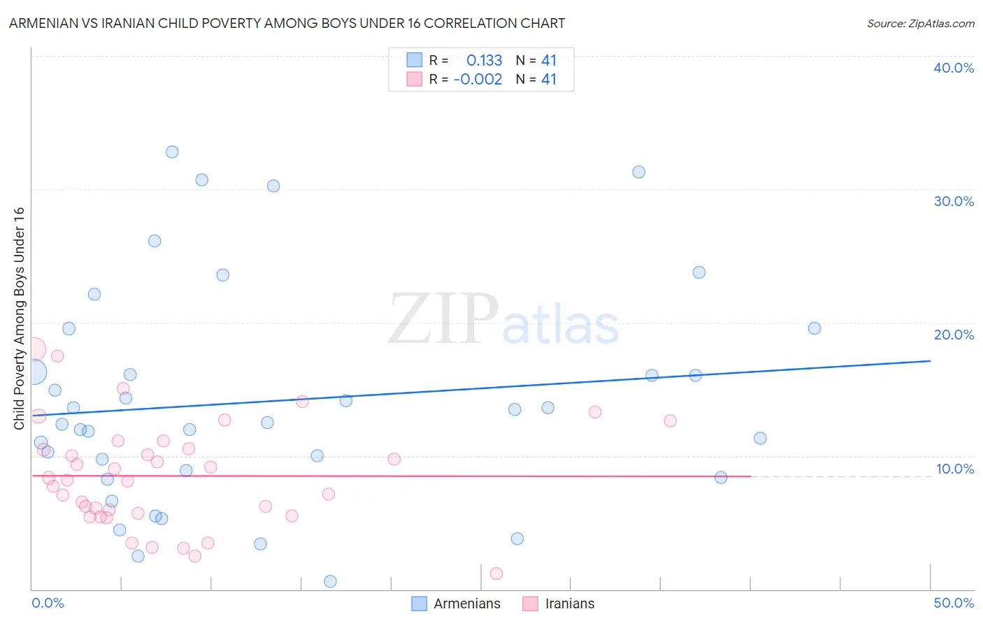 Armenian vs Iranian Child Poverty Among Boys Under 16