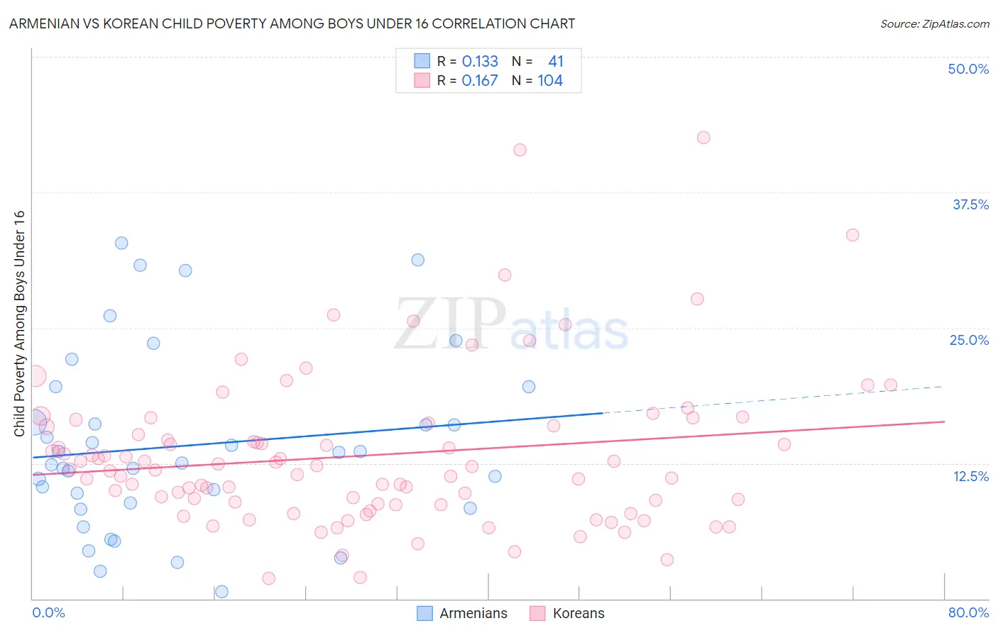 Armenian vs Korean Child Poverty Among Boys Under 16