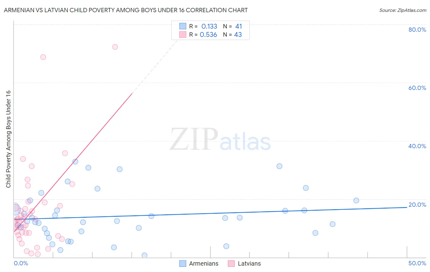 Armenian vs Latvian Child Poverty Among Boys Under 16
