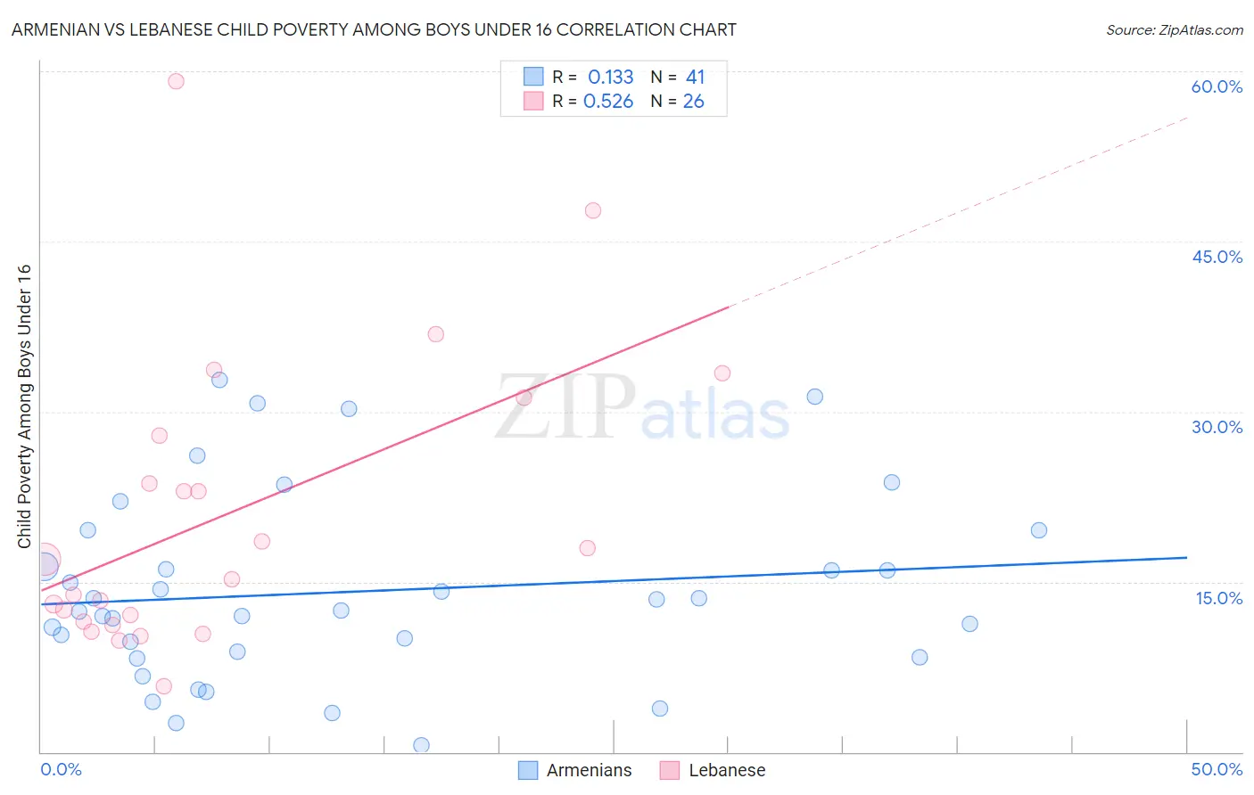 Armenian vs Lebanese Child Poverty Among Boys Under 16