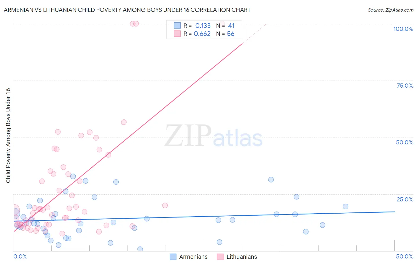 Armenian vs Lithuanian Child Poverty Among Boys Under 16