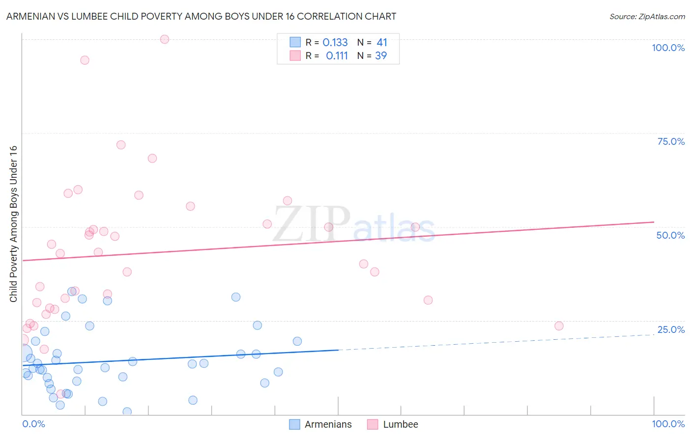 Armenian vs Lumbee Child Poverty Among Boys Under 16
