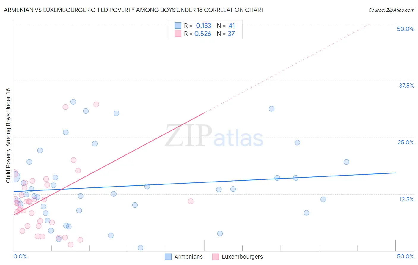 Armenian vs Luxembourger Child Poverty Among Boys Under 16