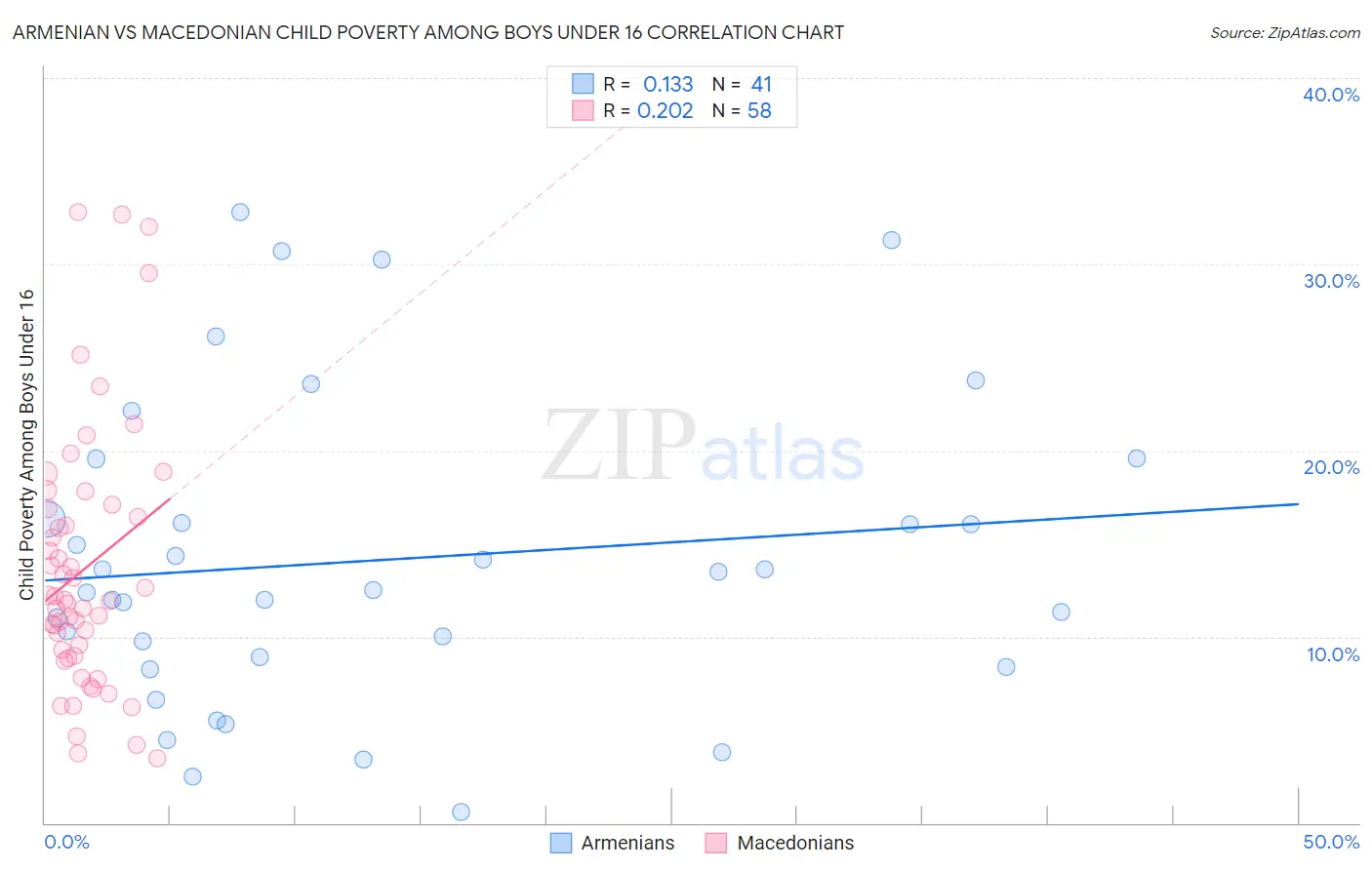 Armenian vs Macedonian Child Poverty Among Boys Under 16