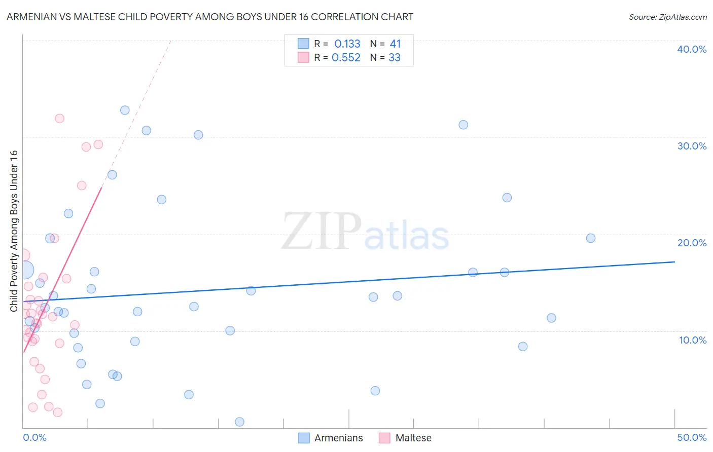 Armenian vs Maltese Child Poverty Among Boys Under 16