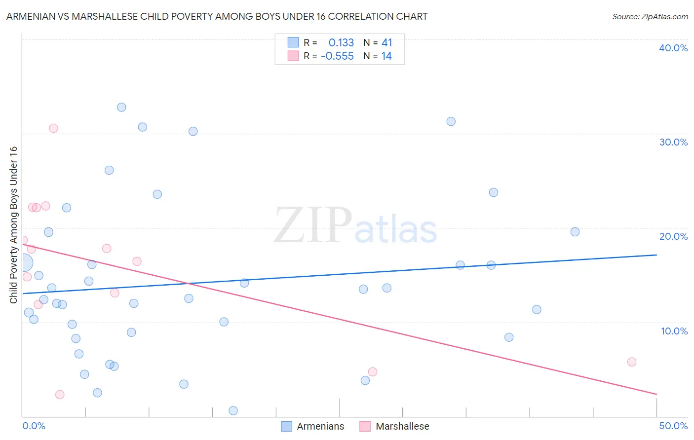 Armenian vs Marshallese Child Poverty Among Boys Under 16
