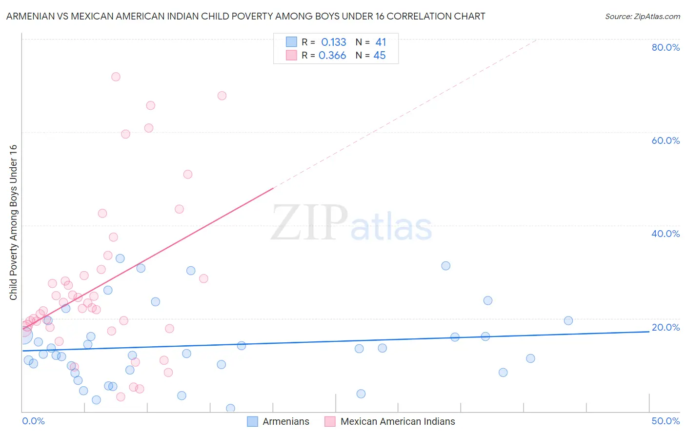 Armenian vs Mexican American Indian Child Poverty Among Boys Under 16