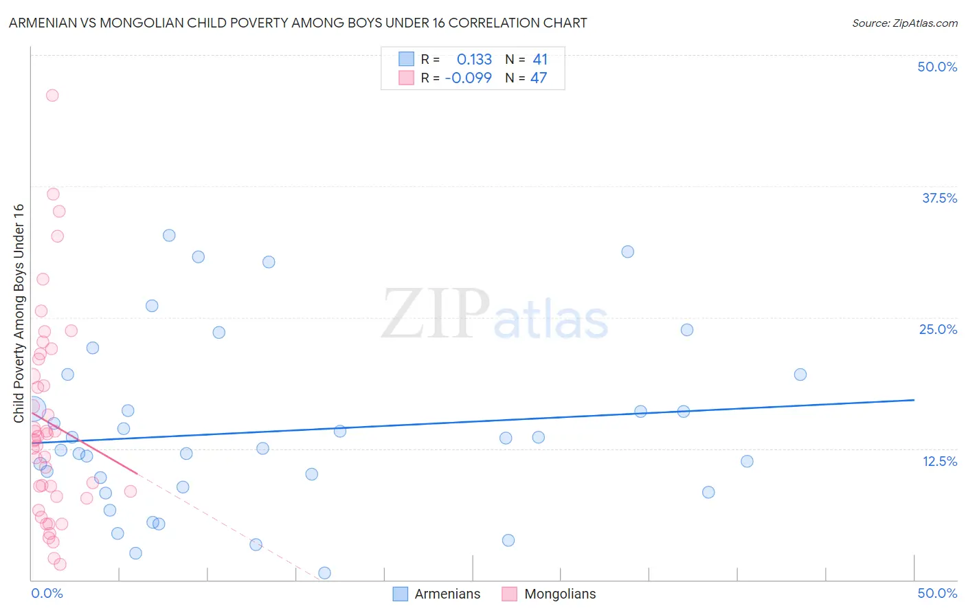 Armenian vs Mongolian Child Poverty Among Boys Under 16