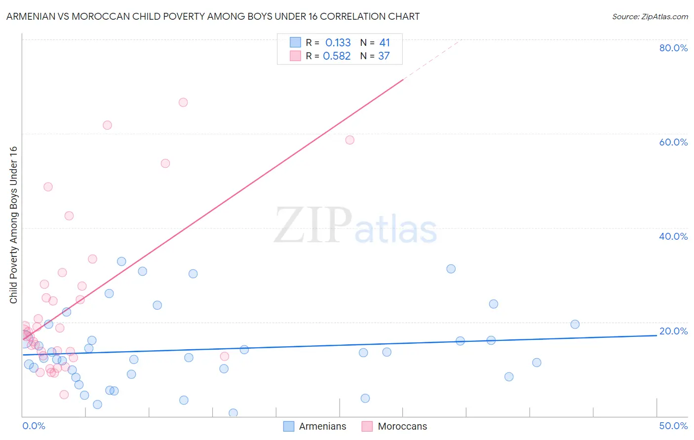 Armenian vs Moroccan Child Poverty Among Boys Under 16