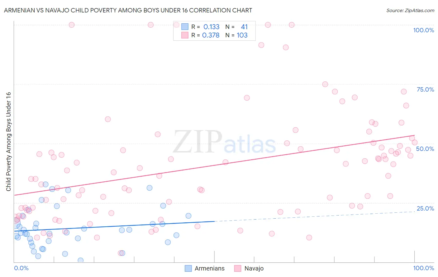 Armenian vs Navajo Child Poverty Among Boys Under 16