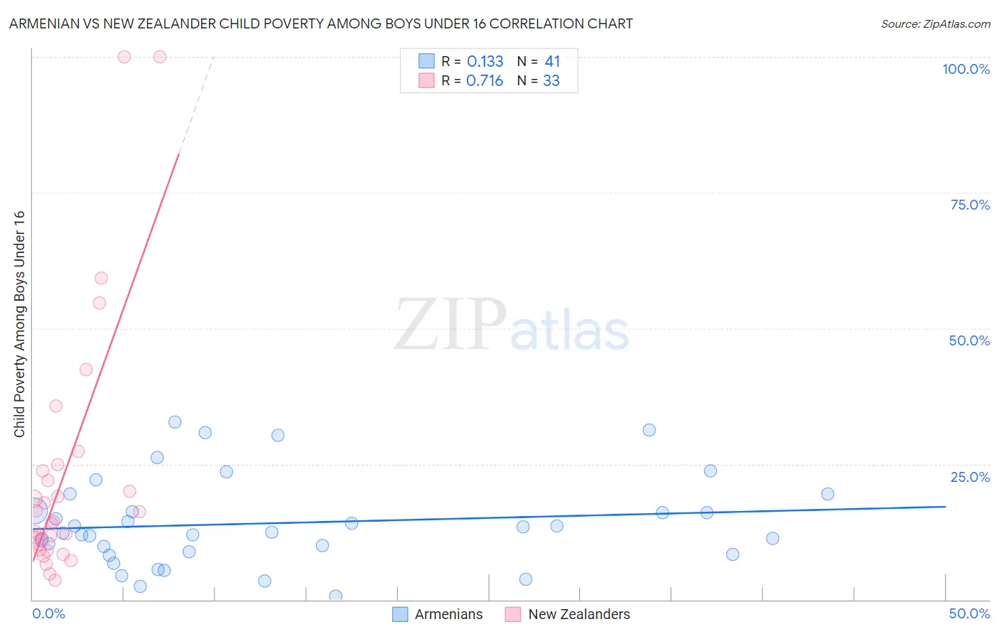 Armenian vs New Zealander Child Poverty Among Boys Under 16