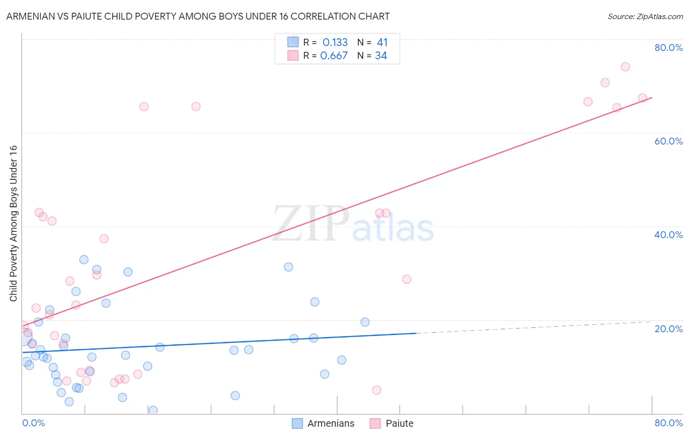 Armenian vs Paiute Child Poverty Among Boys Under 16